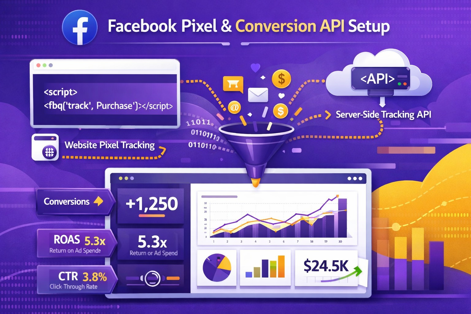 Facebook Pixel & Conversion API